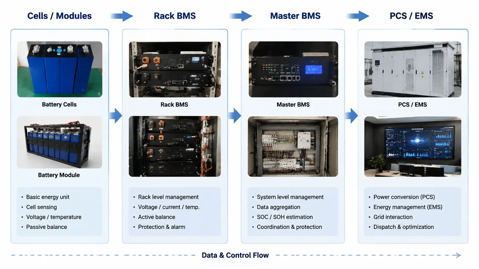 Hierarchical BMS architecture from battery cells and modules to rack BMS master BMS PCS and EMS