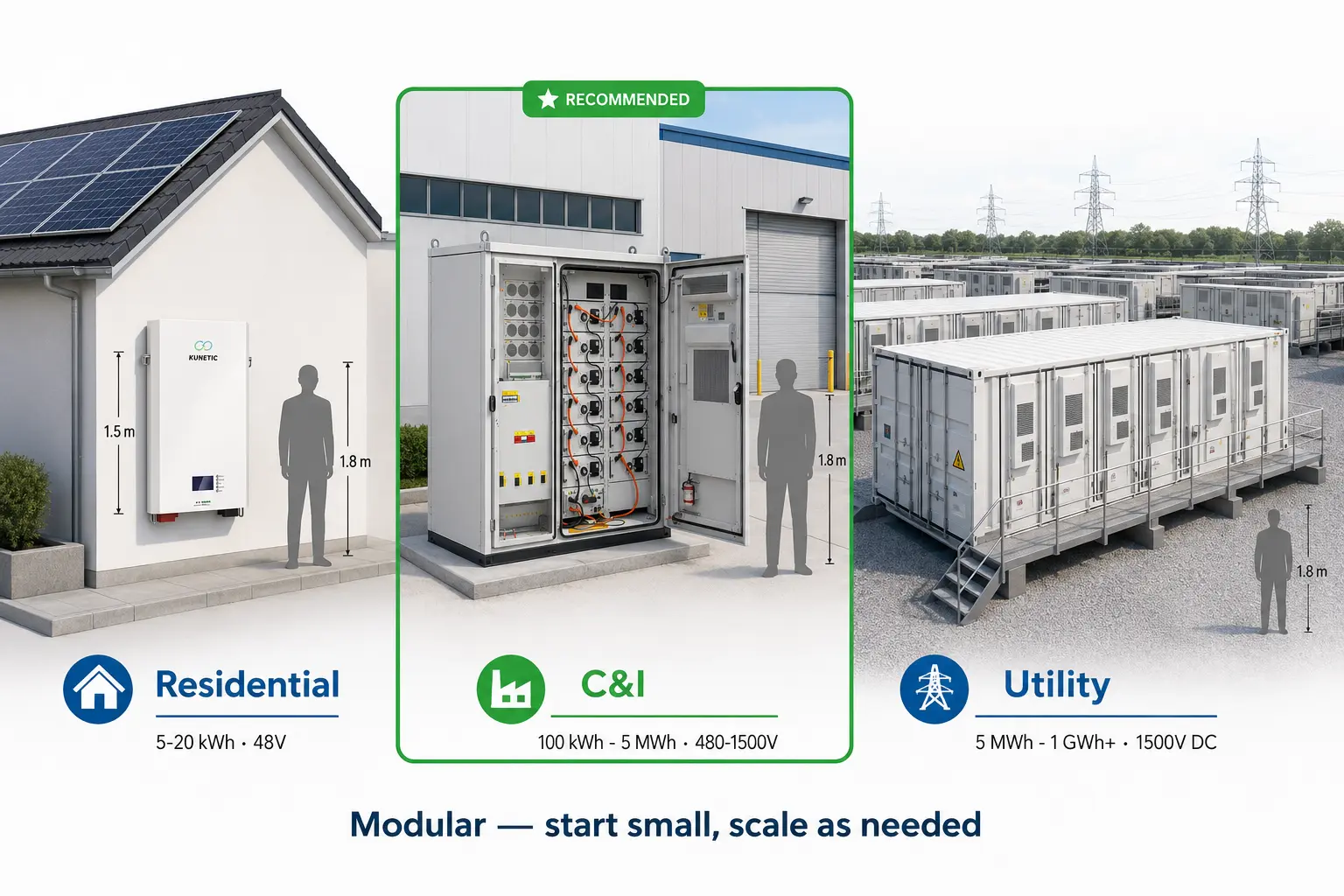 Three scales of BESS residential wall-mounted vs commercial cabinet vs utility container