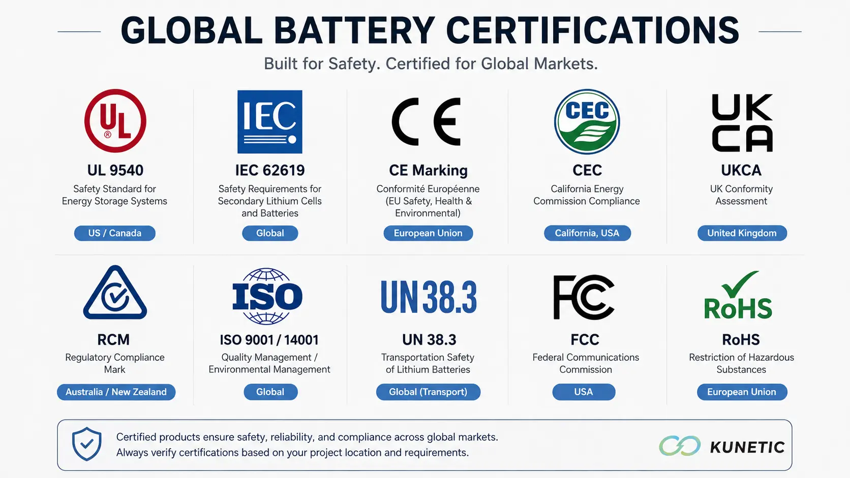 Key international battery certifications UL 9540 IEC 62619 CE CEC