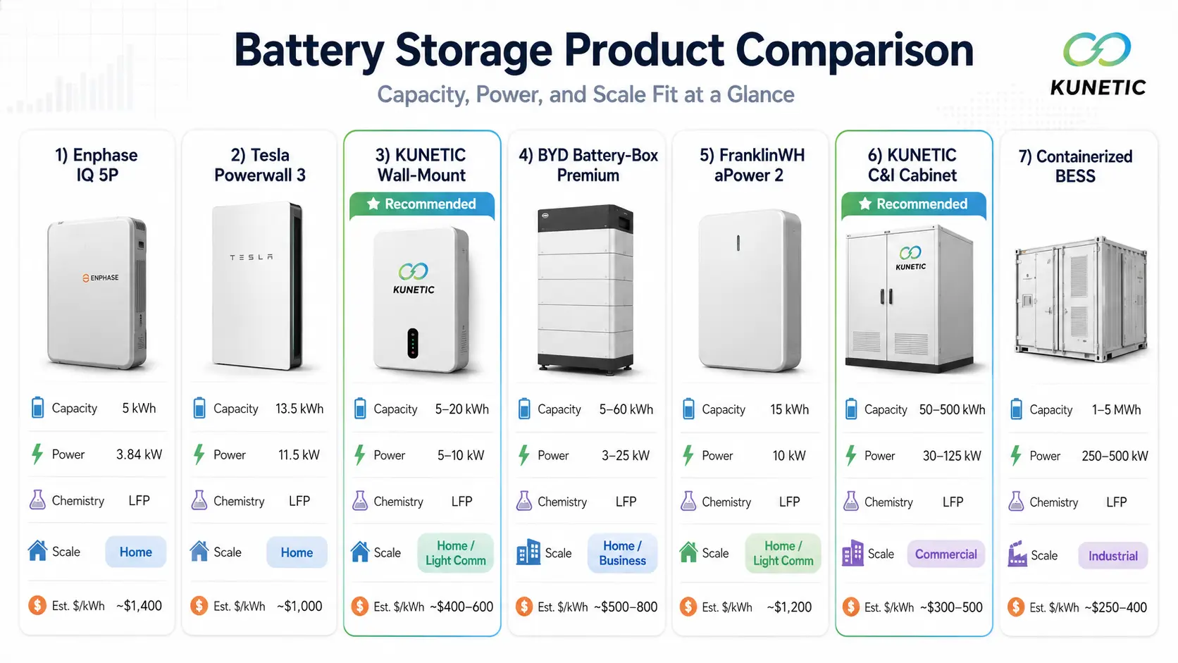 Comparison chart of 7 solar battery products across home commercial and industrial scales