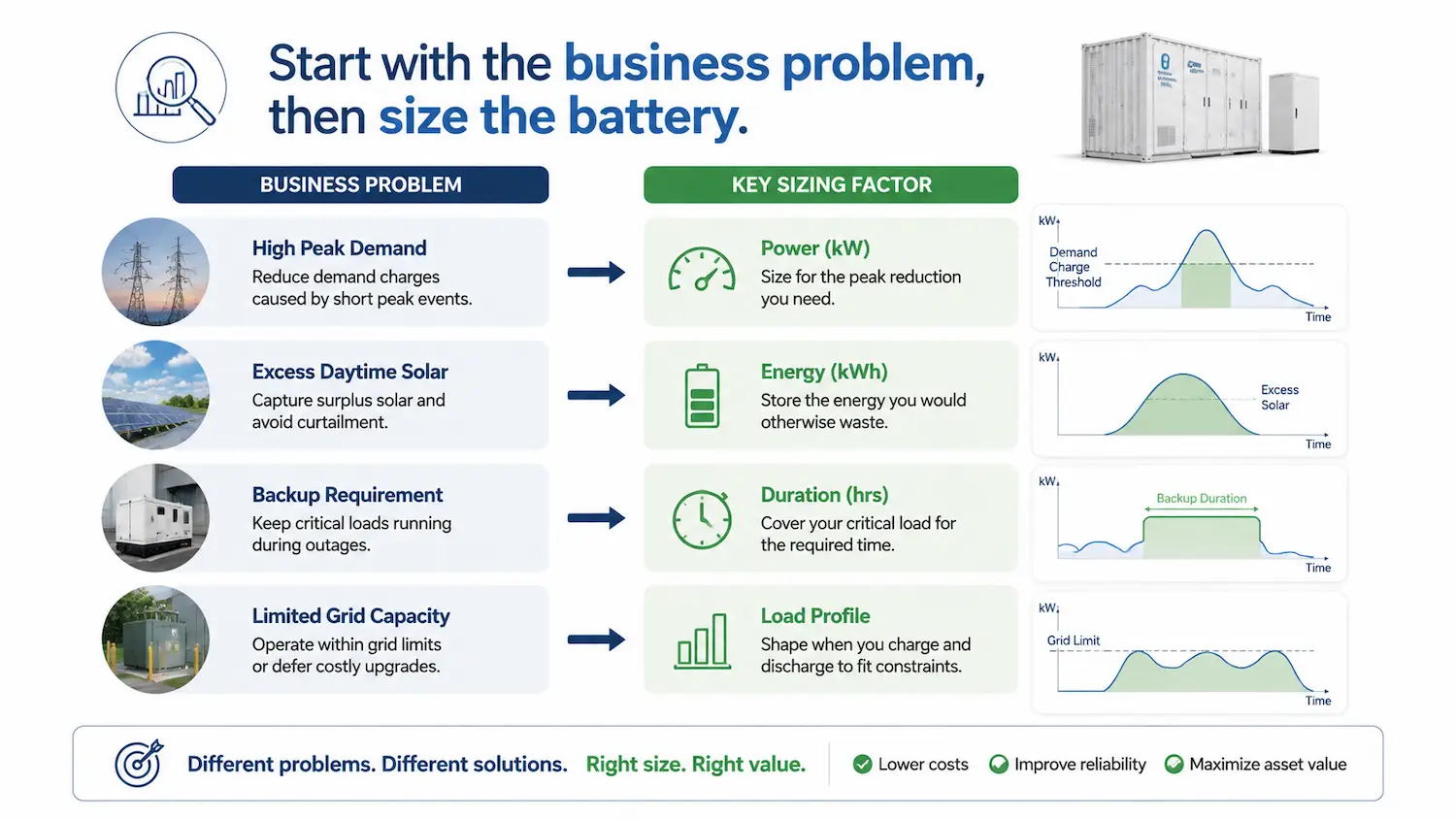 Commercial battery storage use cases and sizing priorities for power, energy, duration and load profile