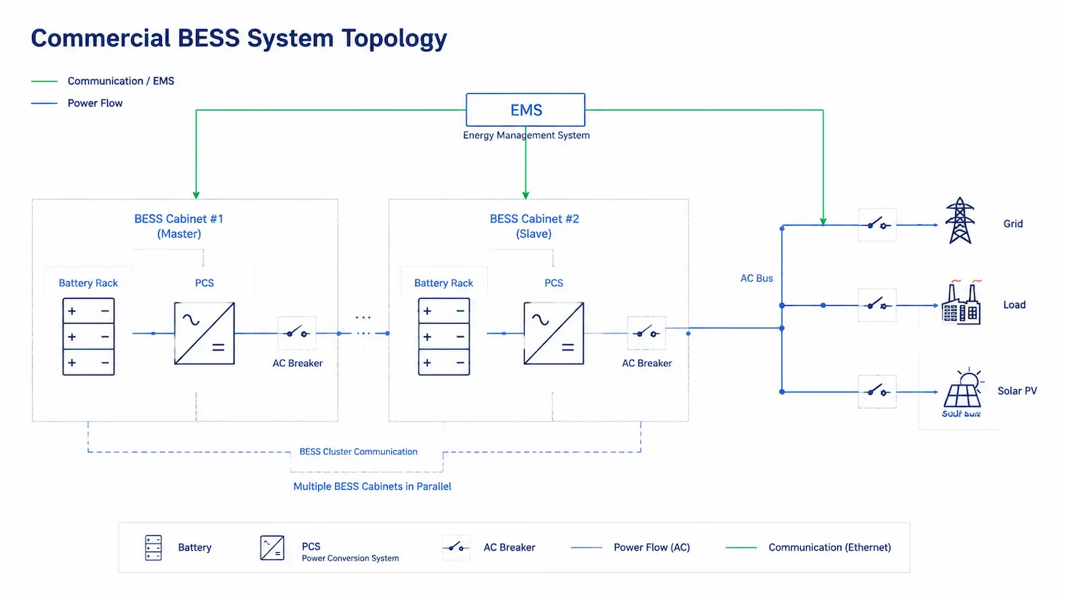 Commercial BESS topology showing grid, solar PV, load, battery, PCS and EMS with modular expansion