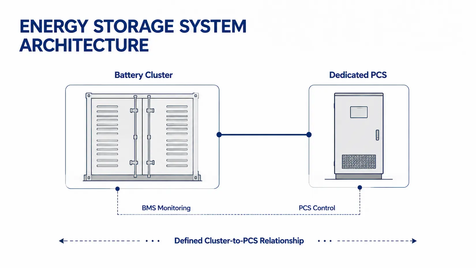 Dedicated PCS path for each battery cluster with cluster-level management