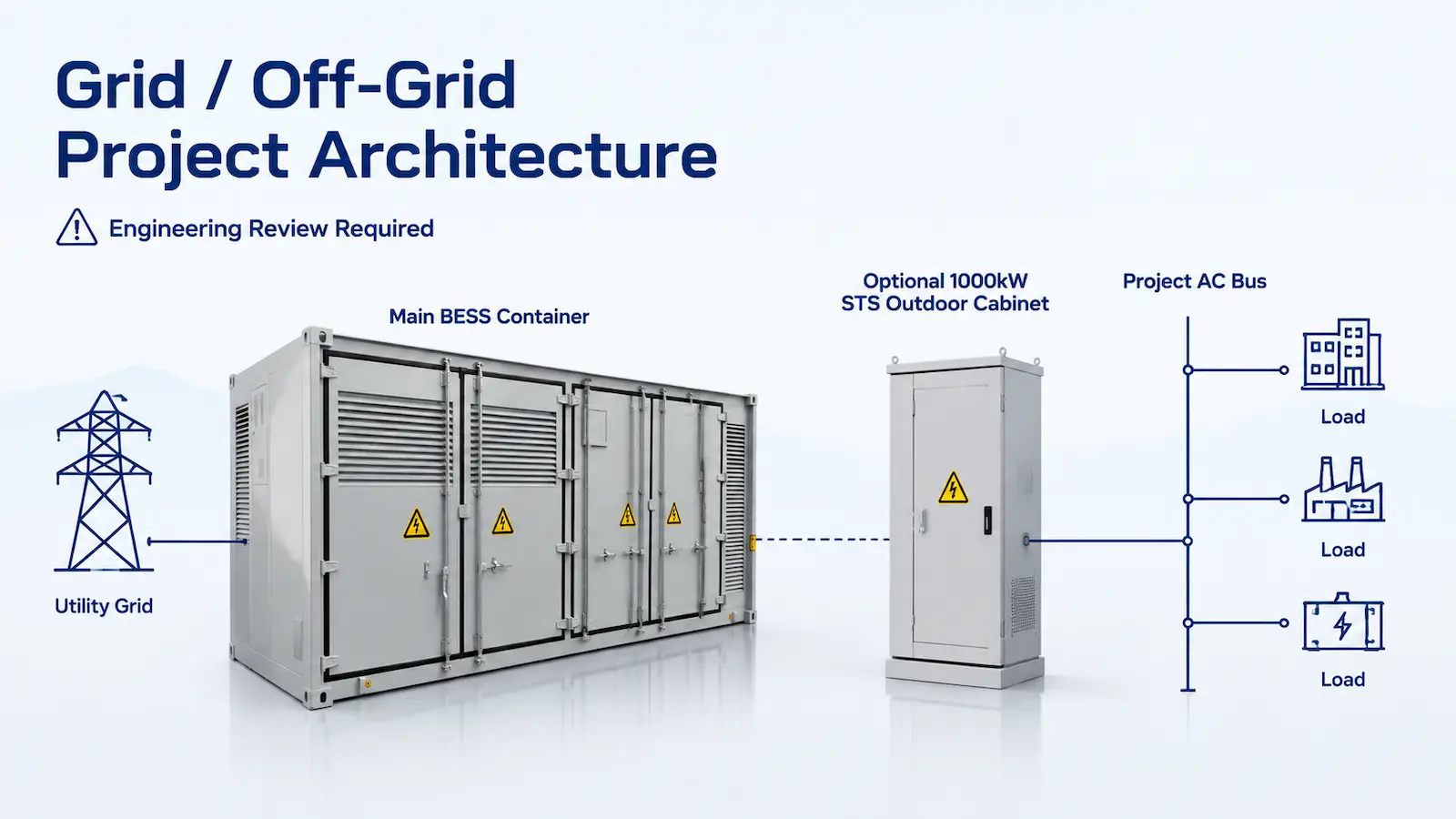 Main BESS container with separate optional 1000kW STS outdoor cabinet