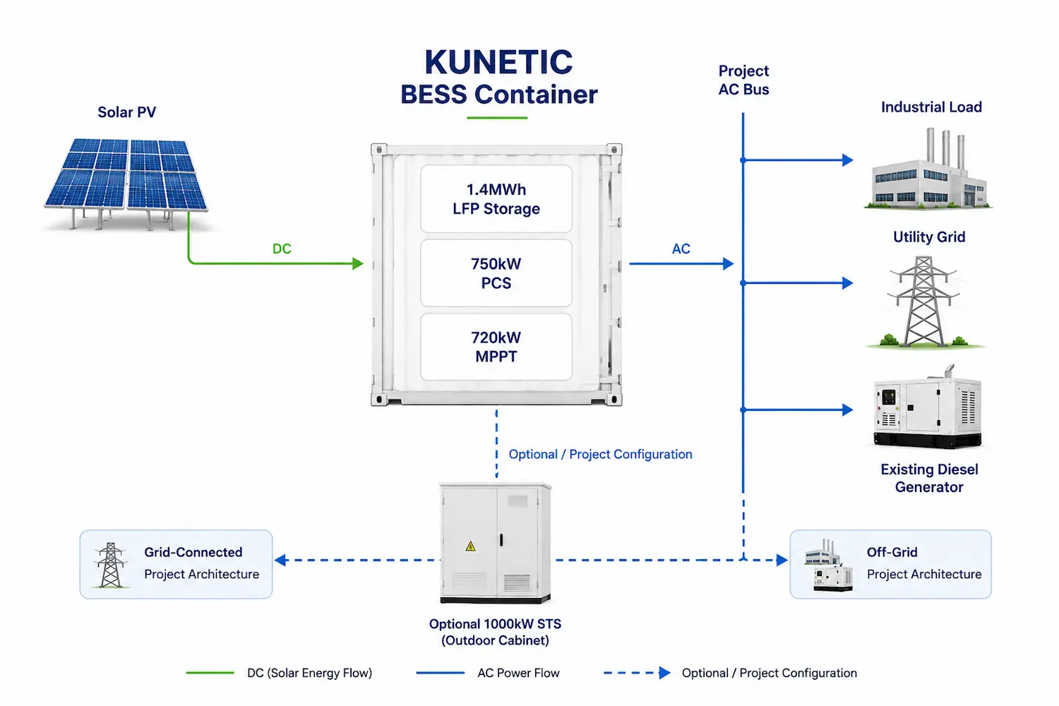 KUNETIC 750kW / 1.446MWh Solar-Diesel Hybrid Battery Energy Storage Container system topology diagram