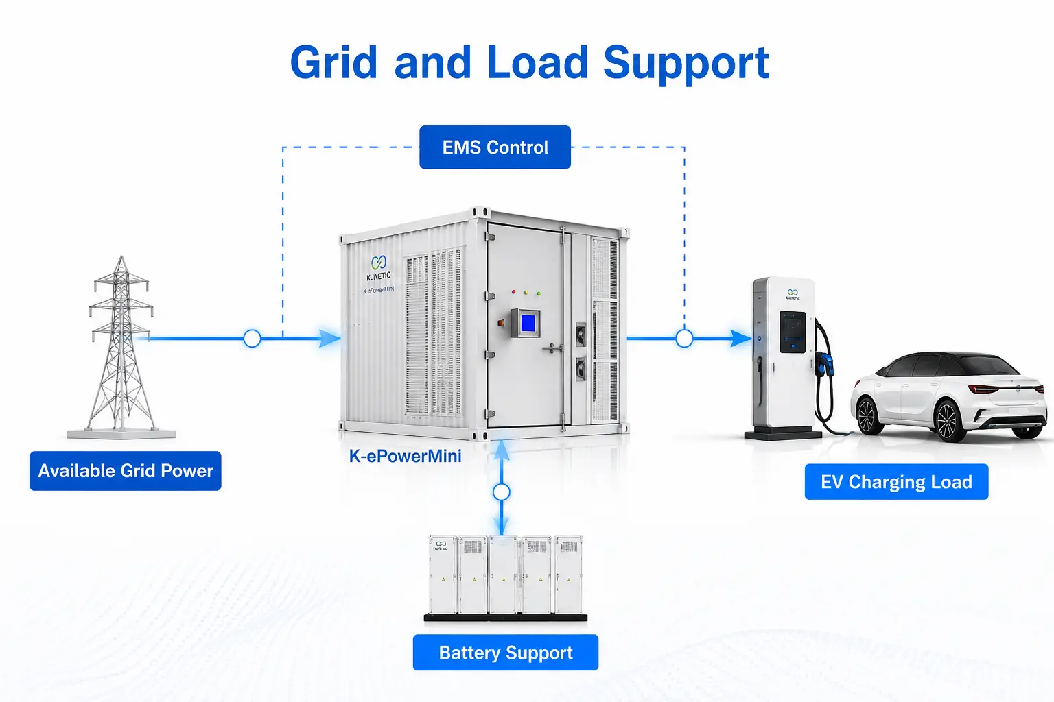 Grid power and battery support coordinated for commercial EV charging loads