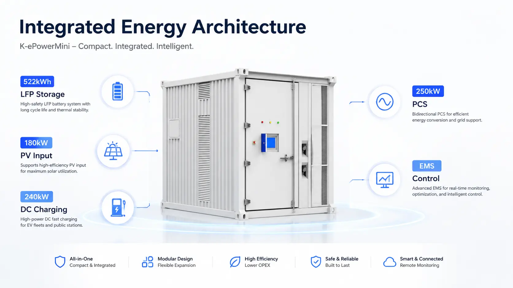 Integrated 522kWh storage, PCS, PV input, EV charging and EMS platform