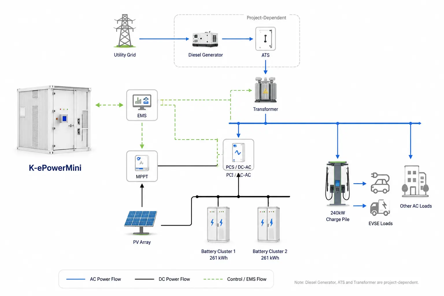 Solar, battery storage and EV charging in one container system topology diagram