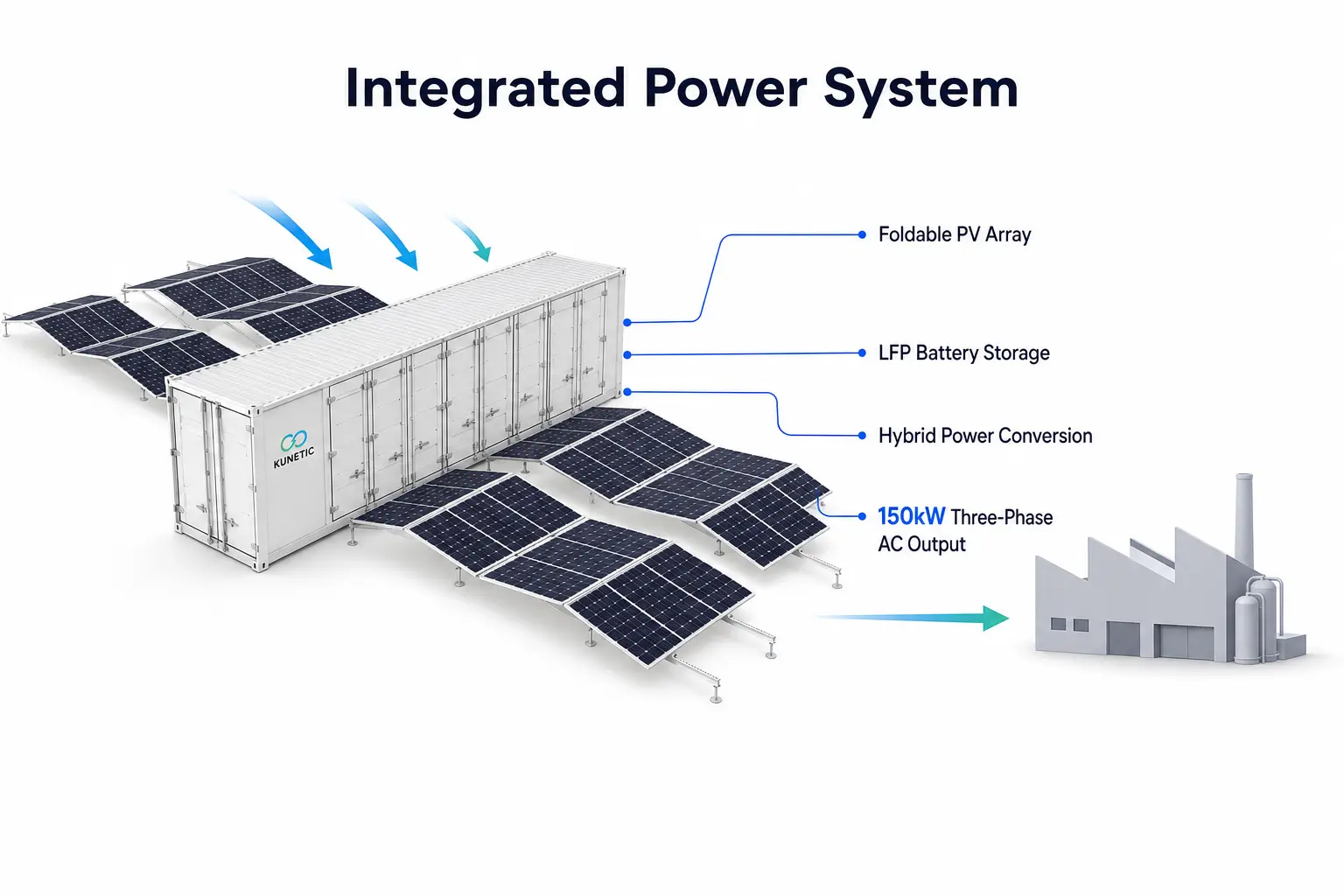 Integrated PV generation, LFP battery storage and three-phase AC output for project loads