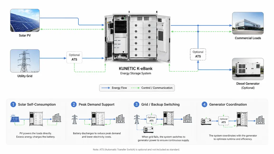 Hybrid solar battery grid and generator coordination with the KUNETIC commercial BESS