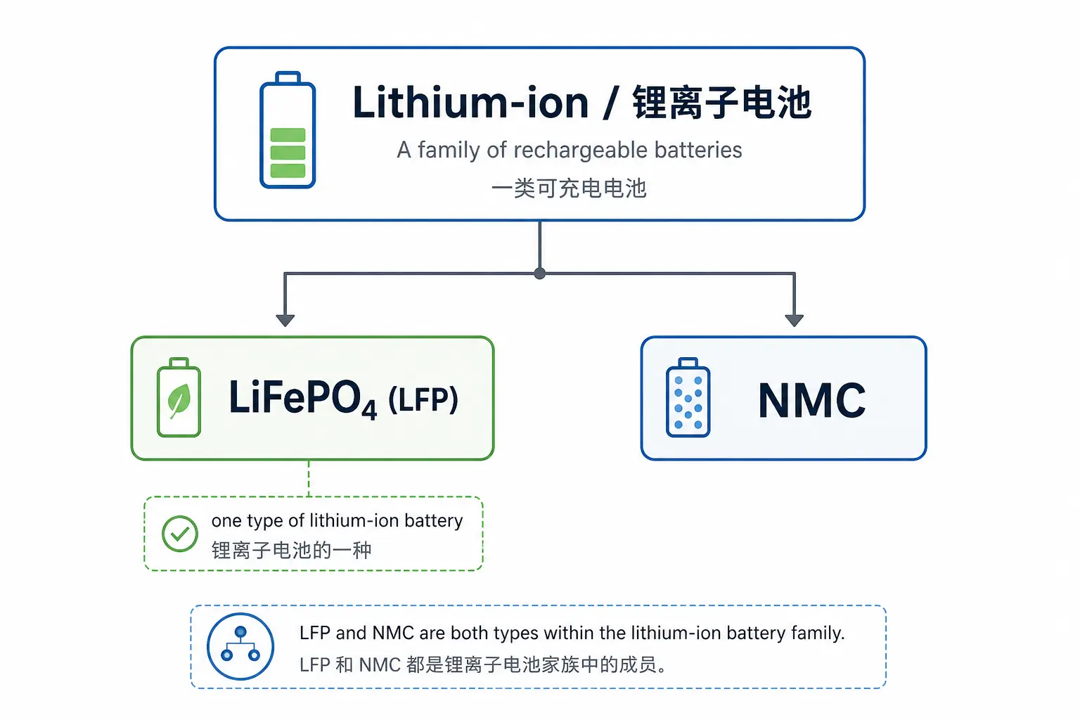 LiFePO4 and NMC shown as lithium-ion battery chemistries for solar storage