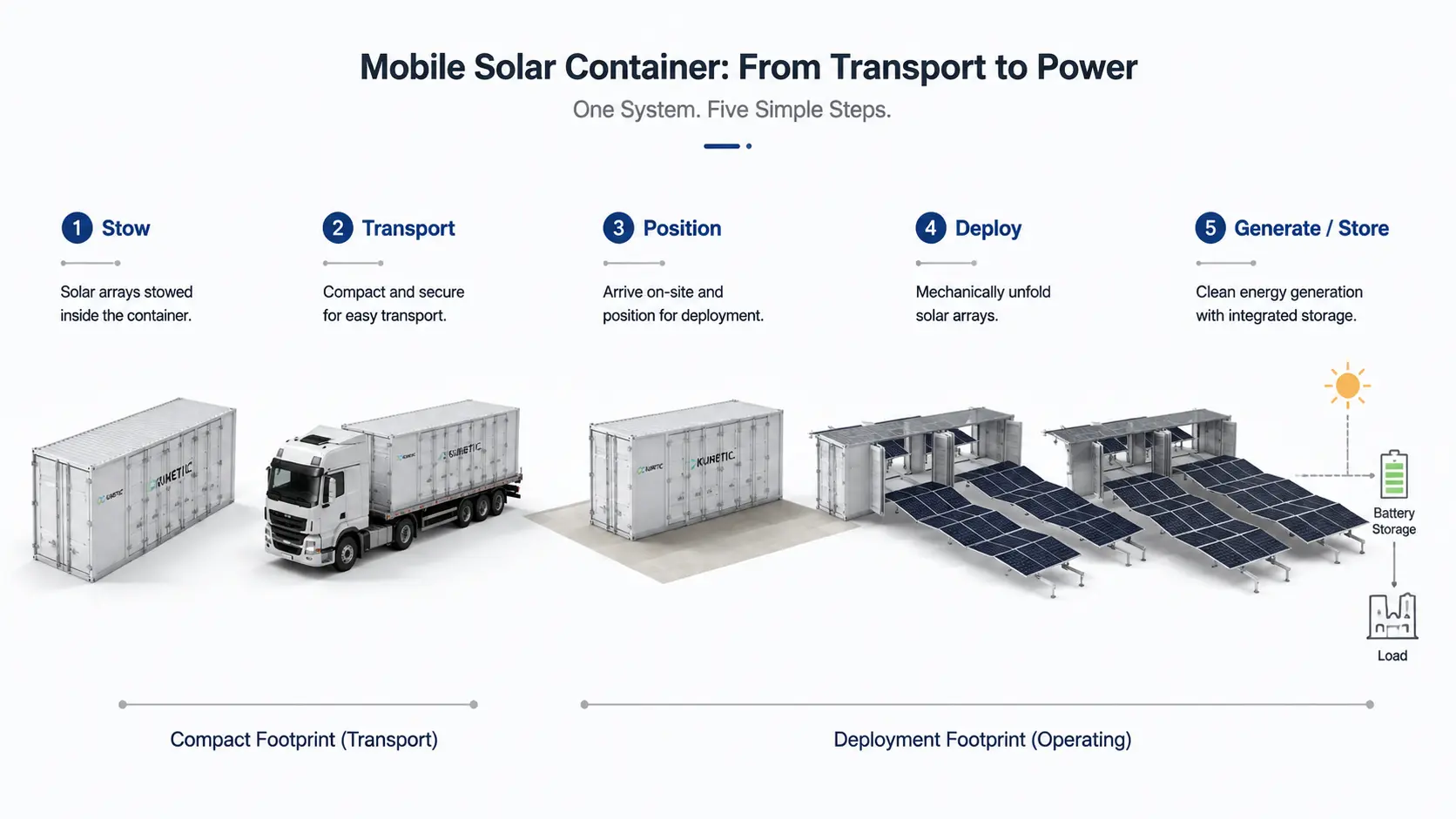 Mobile solar container transport and deployable solar panel deployment process