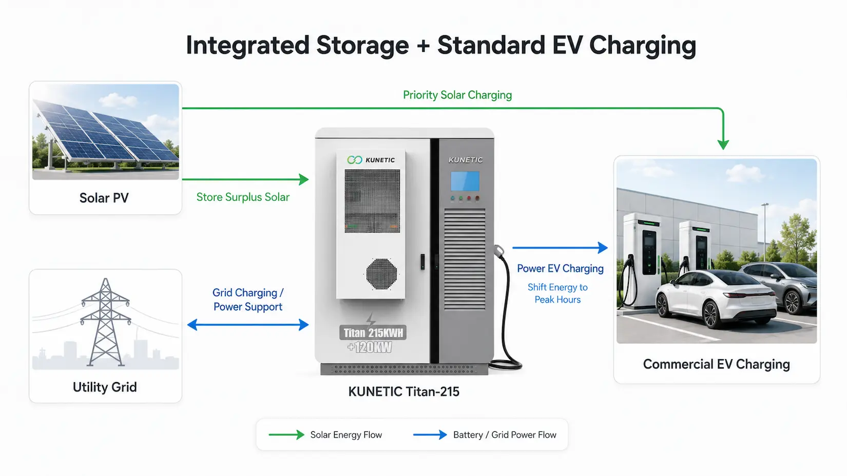 Storage and EV Charging in One Cabinet system topology diagram