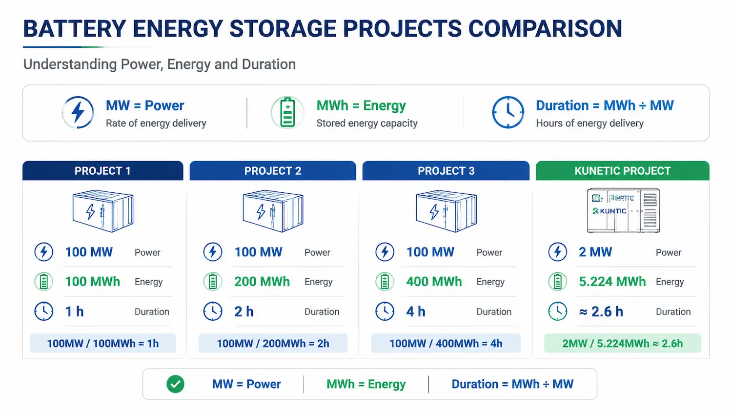 MW vs MWh and battery storage duration comparison for utility-scale BESS