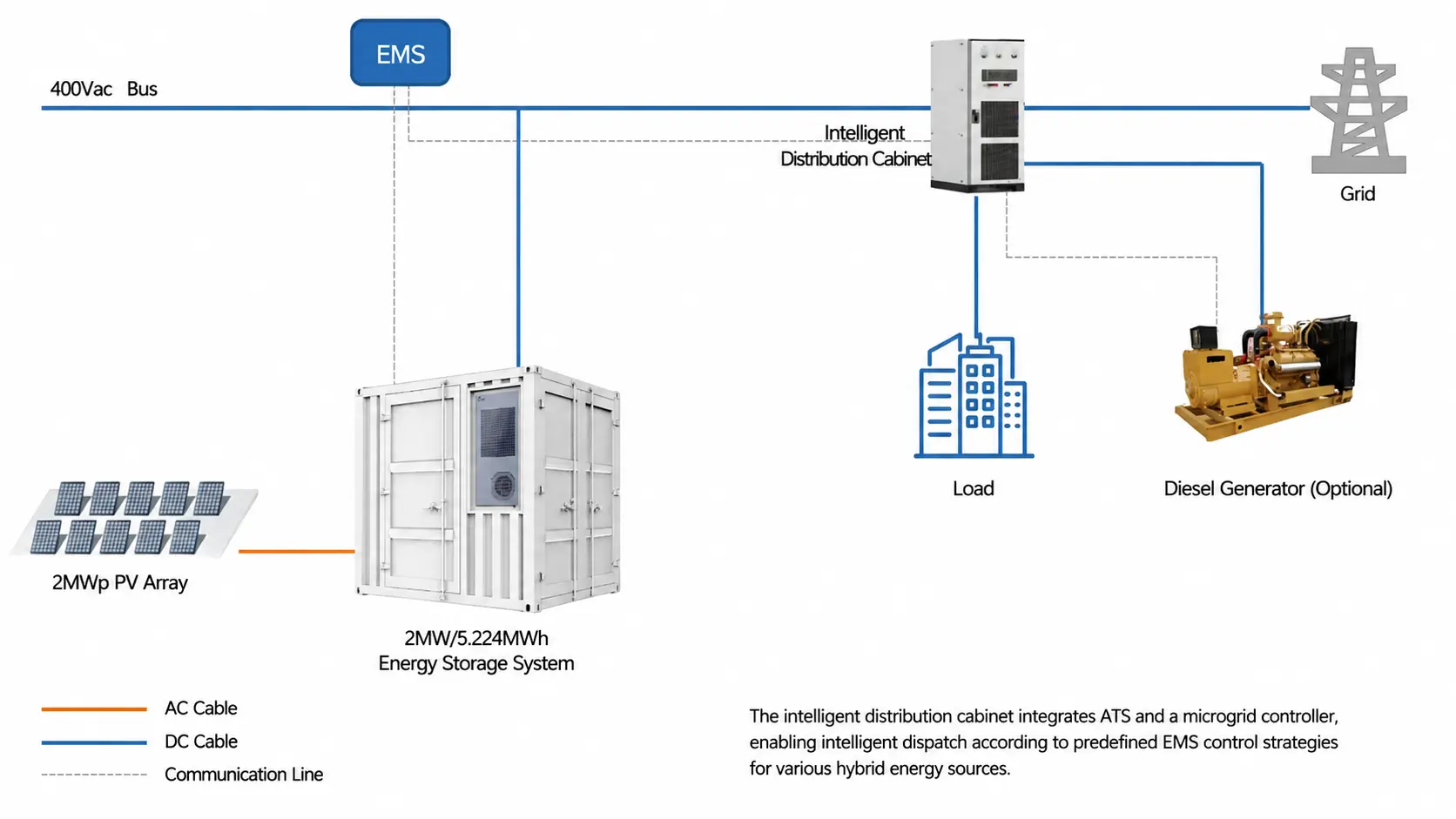 Utility-scale BESS architecture showing battery blocks, PCS, transformer, EMS and grid connection