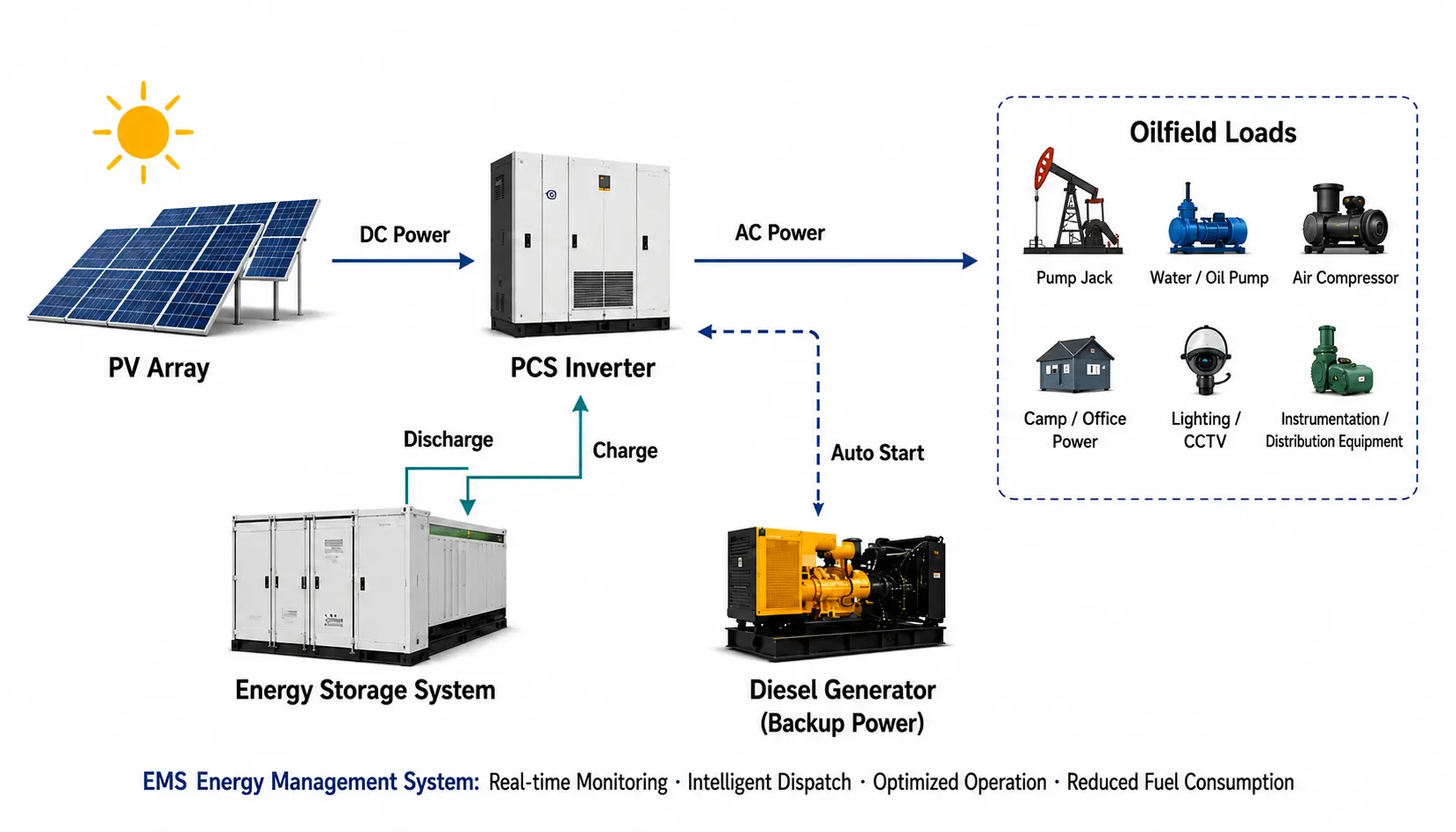 PV, battery storage and diesel hybrid microgrid system architecture