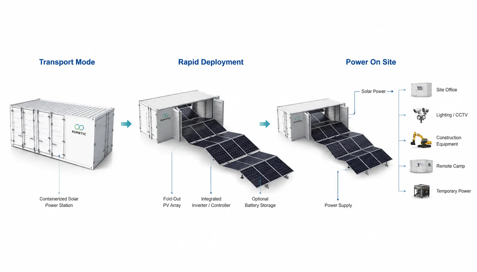 Containerized mobile solar power station deployment process