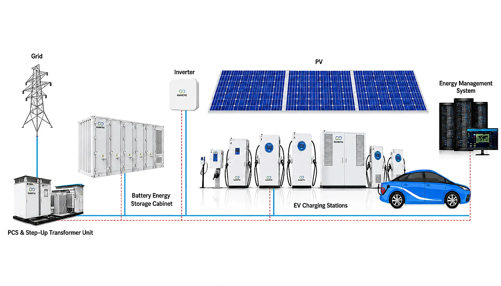 Integrated solar, battery storage and EV charging system architecture