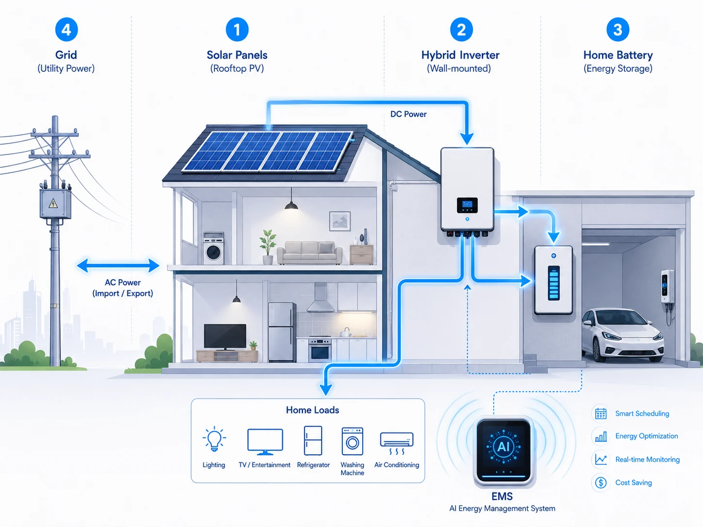 Residential ESS Topology