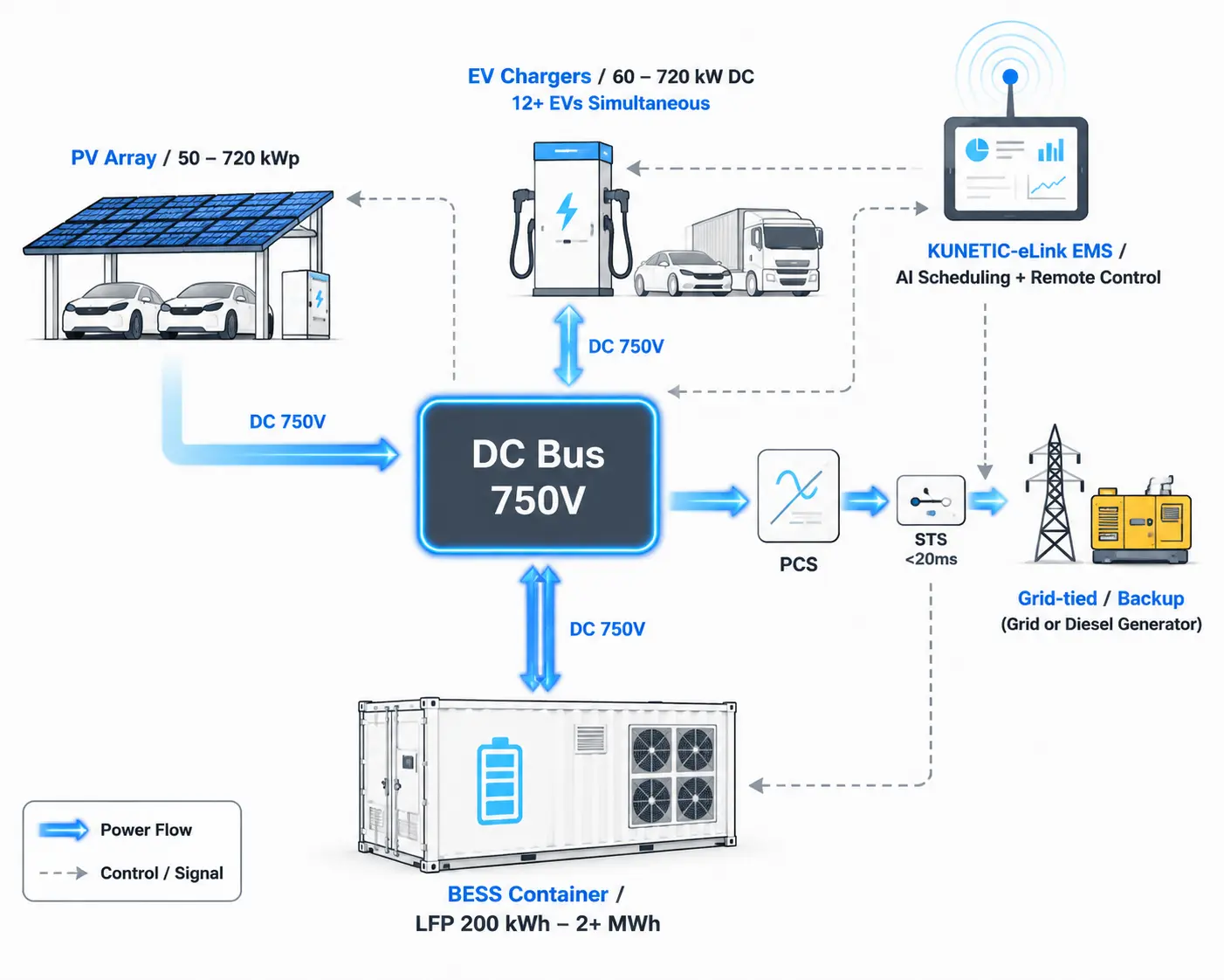 PV-ESS-EV System Topology