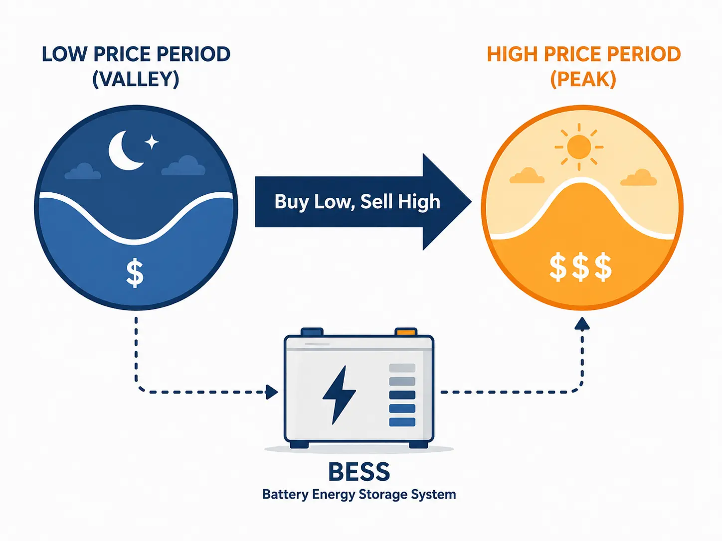 Peak-Valley Arbitrage